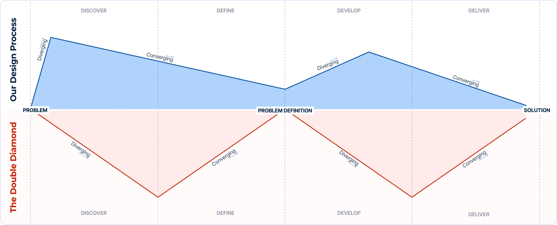 Tailoring UX: Our Customized Approach to Projects